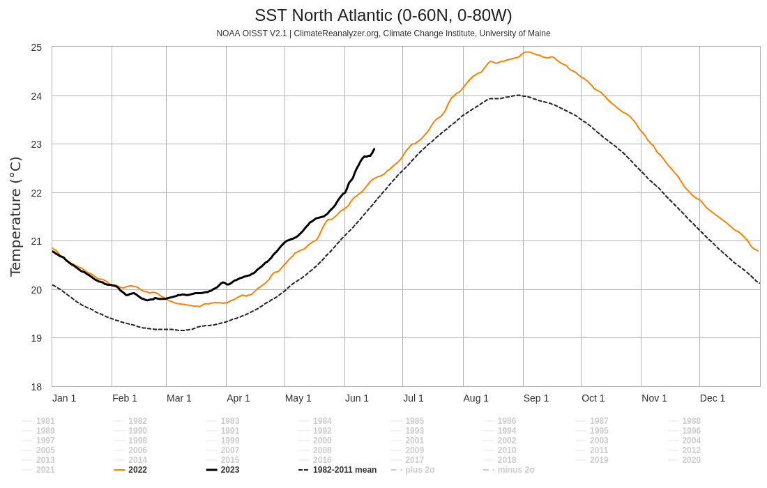 North Atlantic Sea Surface Temperature.