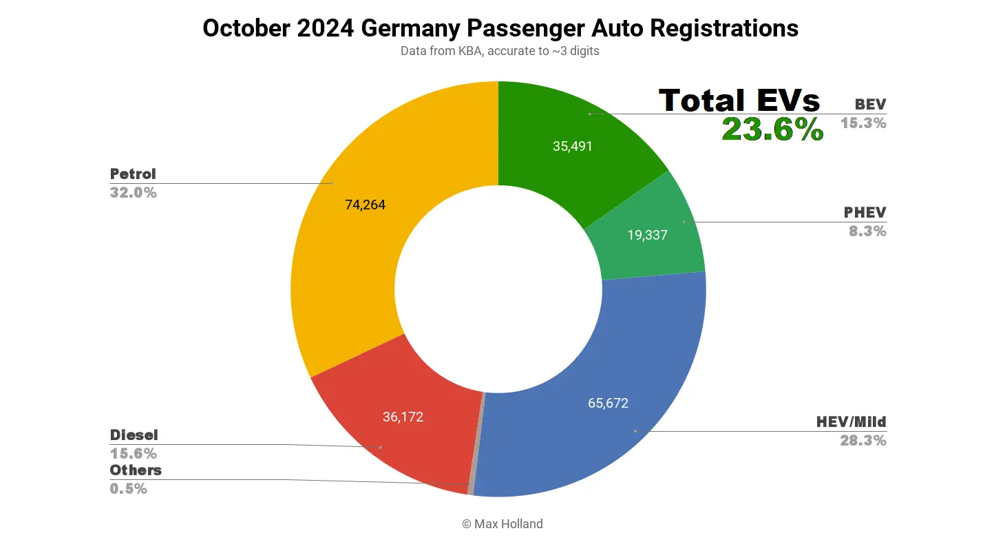 EVs Take 23.6% Share In Germany — Below 2021 Levels - CleanTechnica