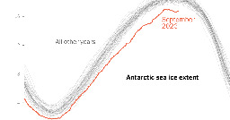 Where’s All the Antarctic Sea Ice? Annual Peak Is the Lowest Ever Recorded.