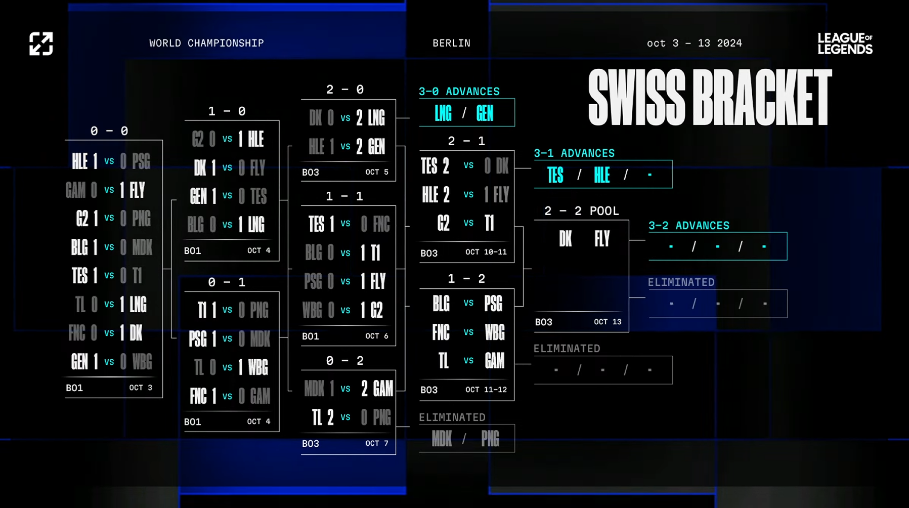 Tournament bracket after this series