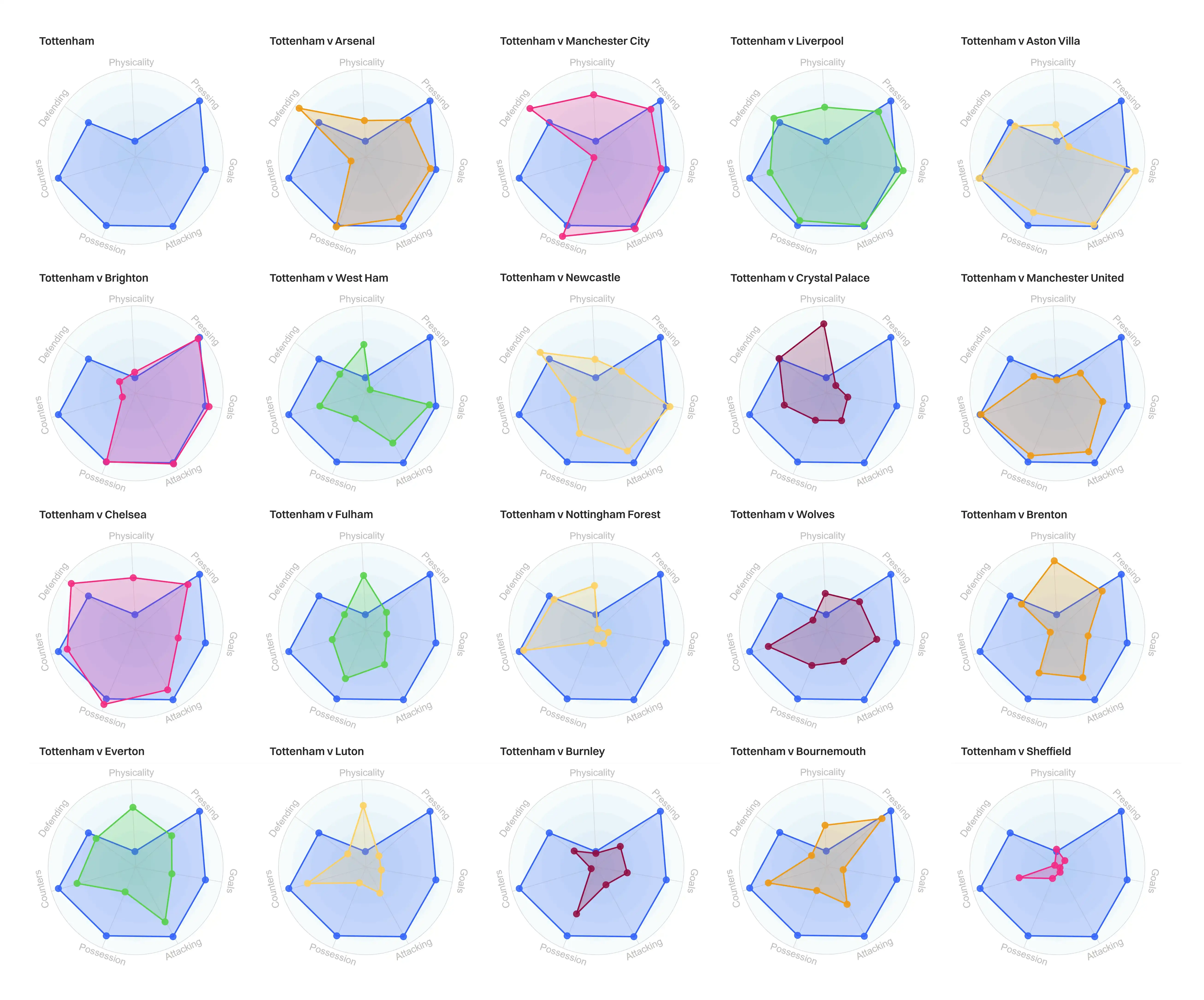 How Tottenham Hotspur compare to the rest of the league so far