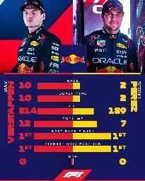 [@f1] Max versus Checo in 2023 thus far! What's been your favourite moment for the Red Bull team mates in the season so far?