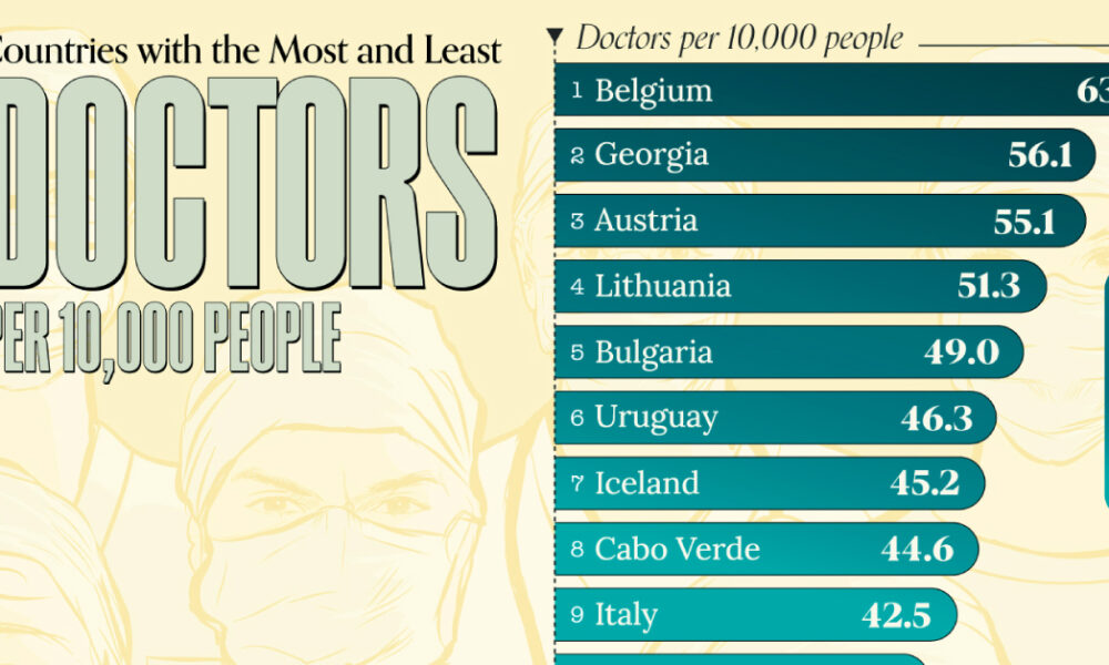 Mapped: The Highest and Lowest Doctor Density Around the World