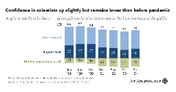 Public Trust in Scientists and Views on Their Role in Policymaking