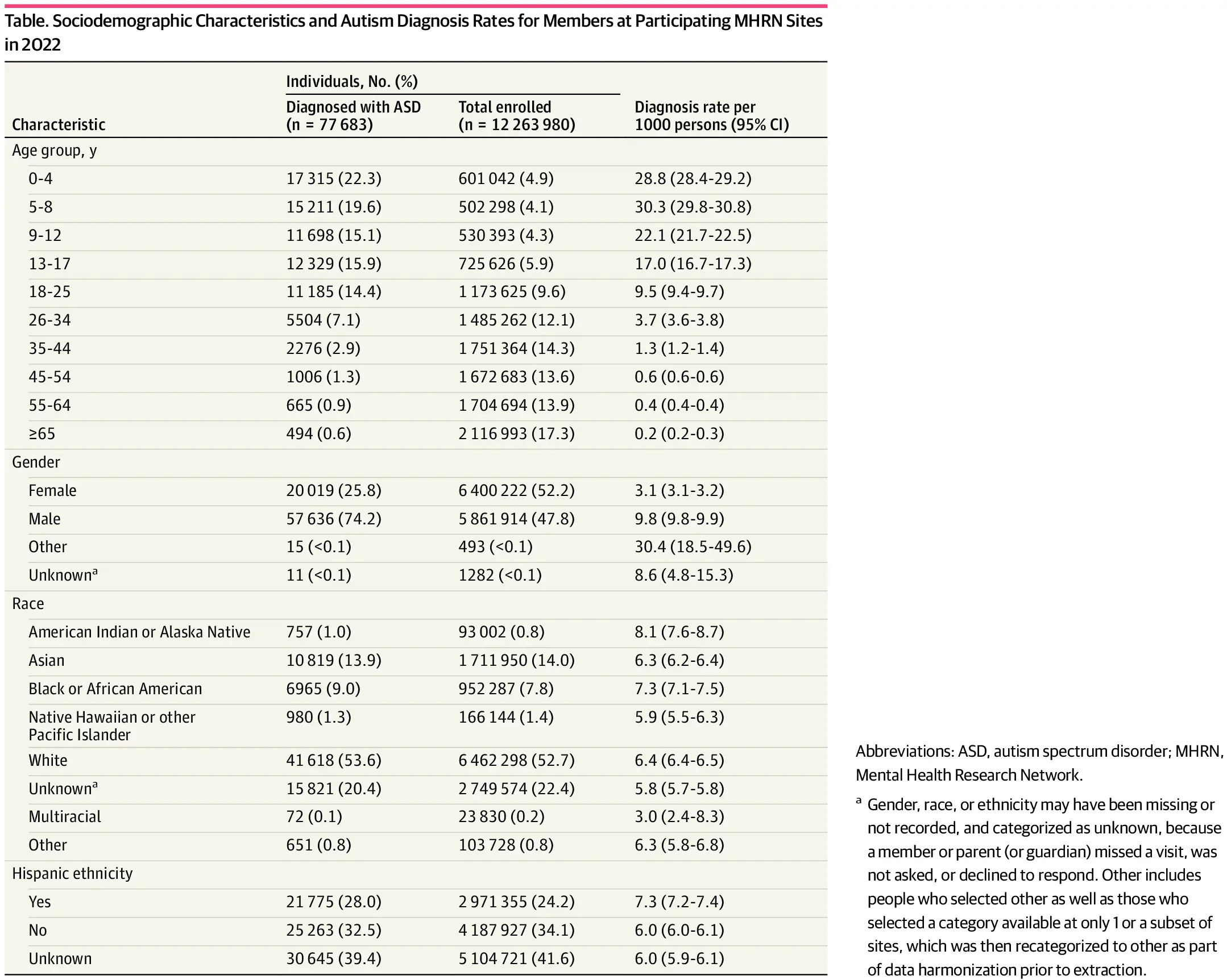 Autism Diagnosis Among US Children and Adults, 2011-2022