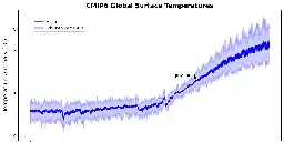 Are temperatures this summer hotter than scientists expected?