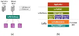 Enhanced Long-Range Network Performance of an Oil Pipeline Monitoring System Using a Hybrid Deep Extreme Learning Machine Model