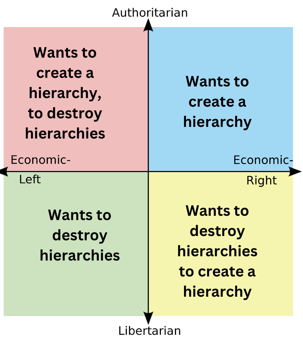 Quadrants on hierarchy