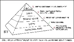 Maslow's Pyramid