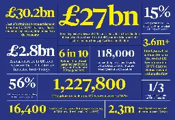 The damning statistics that reveal the true cost of Brexit, five years on