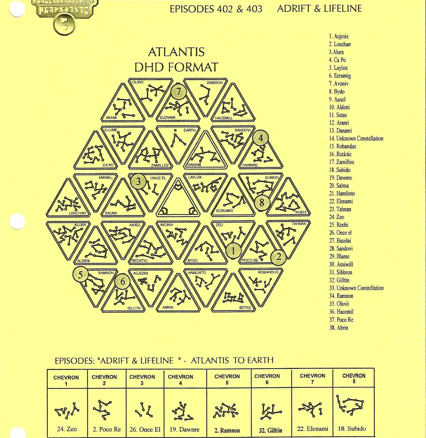 Stargate address from New Lantea to Earth, showing the new Atlantis PoO