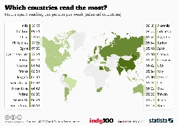 Infographic: Which countries read the most?