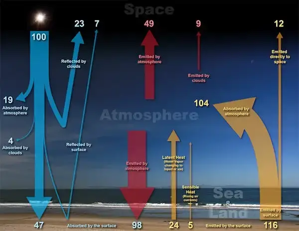 The Earth constantly receives energy from the Sun and reflects it back into space. Clouds have both warming and cooling effects in this process. NOAA