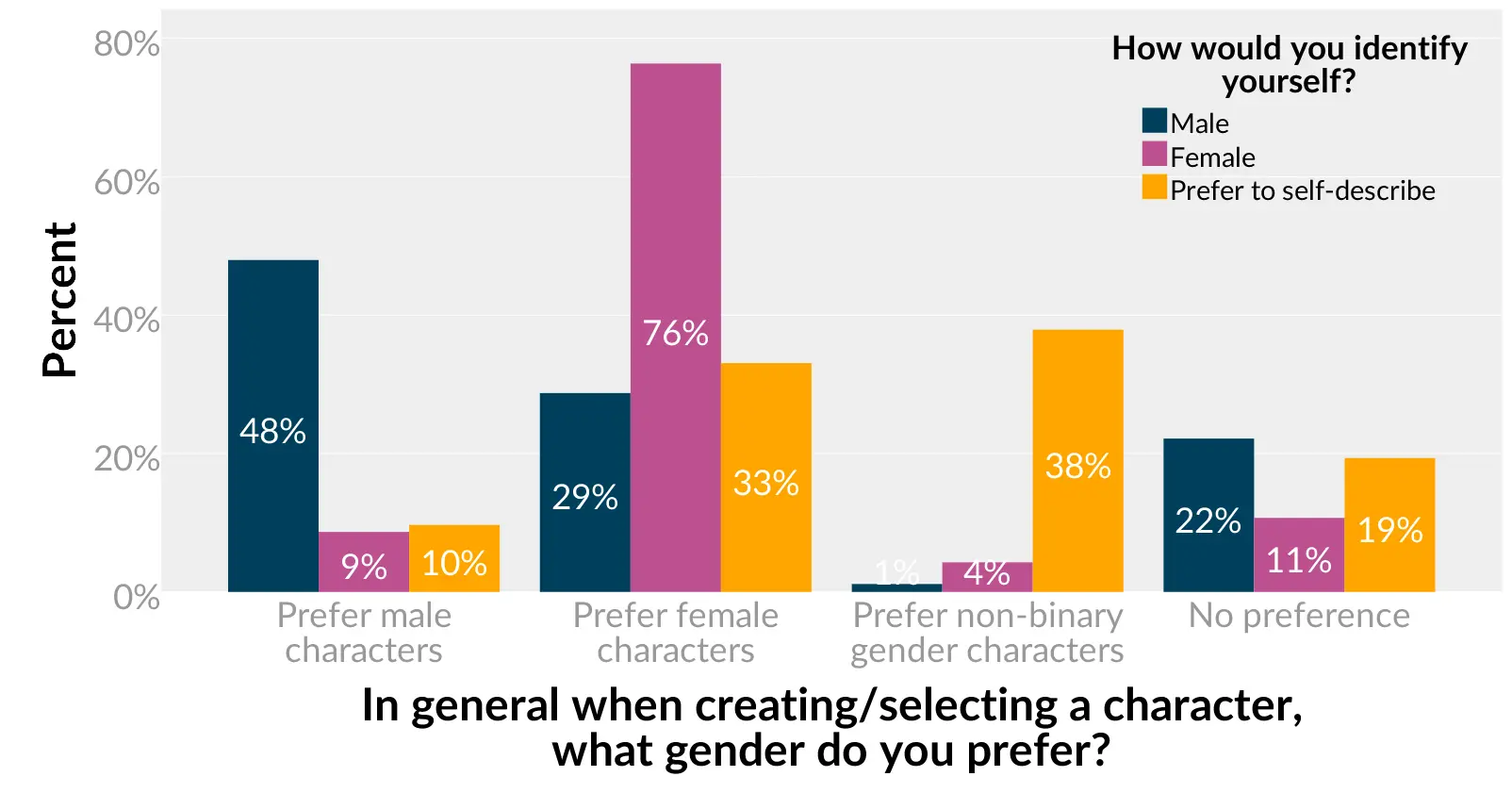 About one out of three men prefer playing female characters. Rethinking the importance of female protagonists in video games.