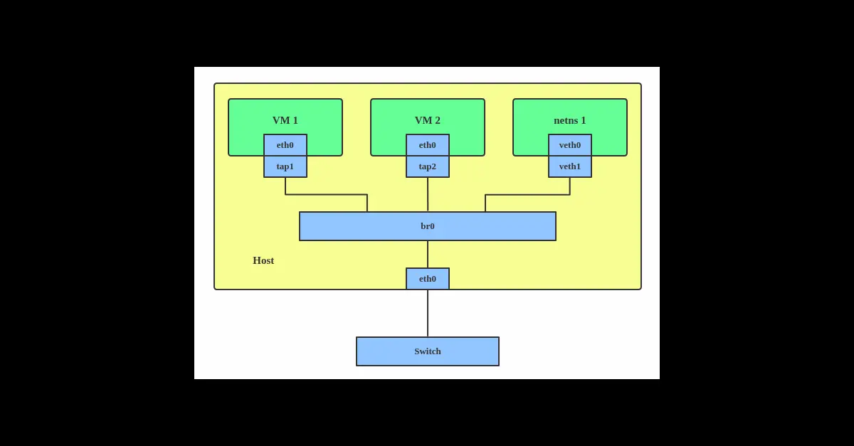 Introduction to Linux interfaces for virtual networking | Red Hat Developer