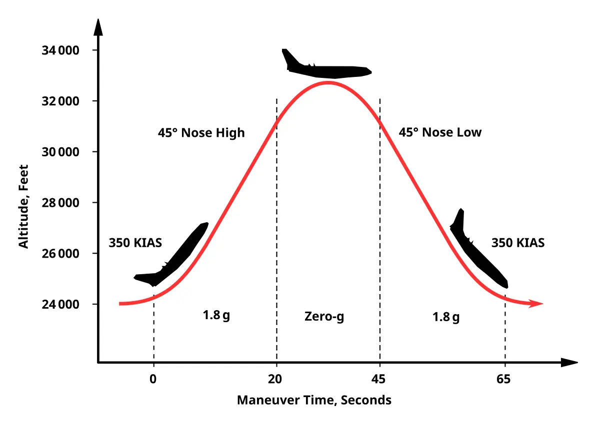 Reduced-gravity aircraft - Wikipedia