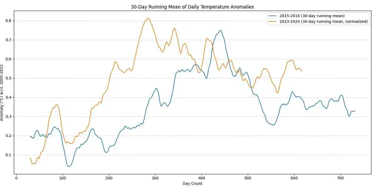 2024's unusually persistent warmth