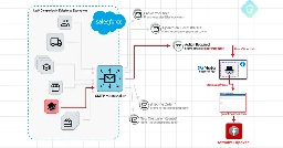 Phishers Exploit Salesforce's Email Services Zero-Day in Targeted Facebook Campaign