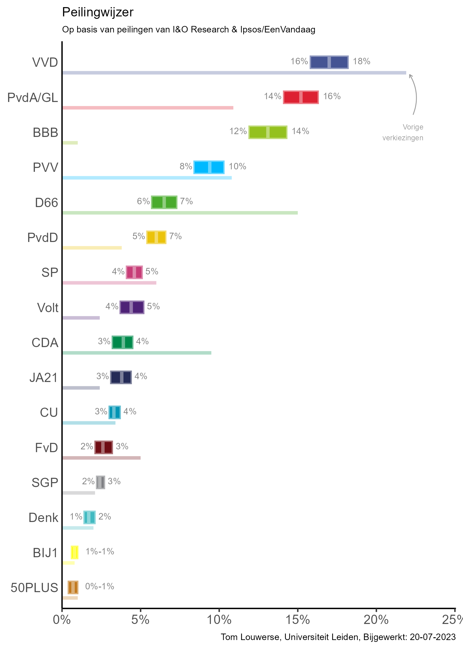 Peilingwijzer - Peilingwijzer update 20 juli 2023: PvdA/GL gezamenlijk in de top