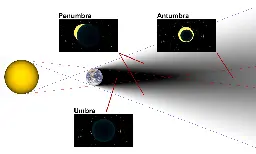 Umbra, penumbra and antumbra - Wikipedia