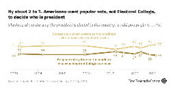 Majority of Americans continue to favor moving away from Electoral College