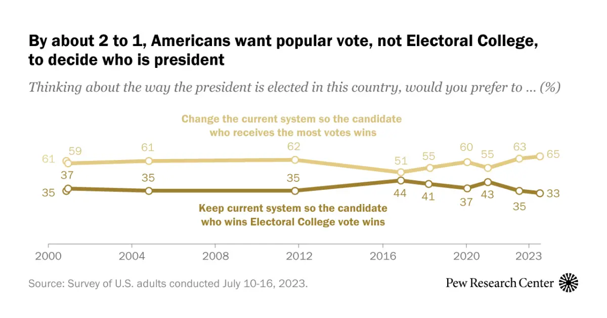 Majority of Americans continue to favor moving away from Electoral College