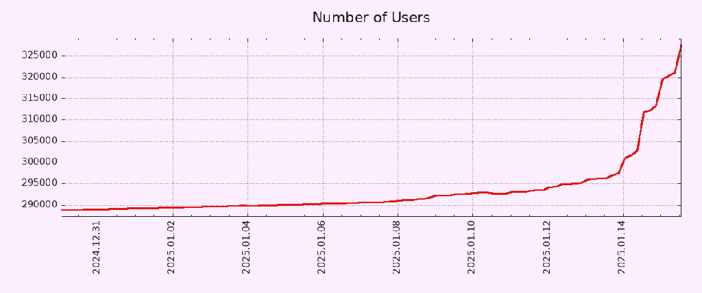 Pixelfed user count has gone vertical.