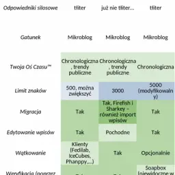 Oprogramowania na fedi.ods