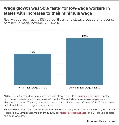 A tight labor market and state minimum wage increases boosted low-end wage growth between 2019 and 2023