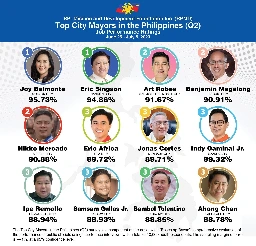 Mayor Joy bags top spot in RPMD top performing mayors, legislators survey