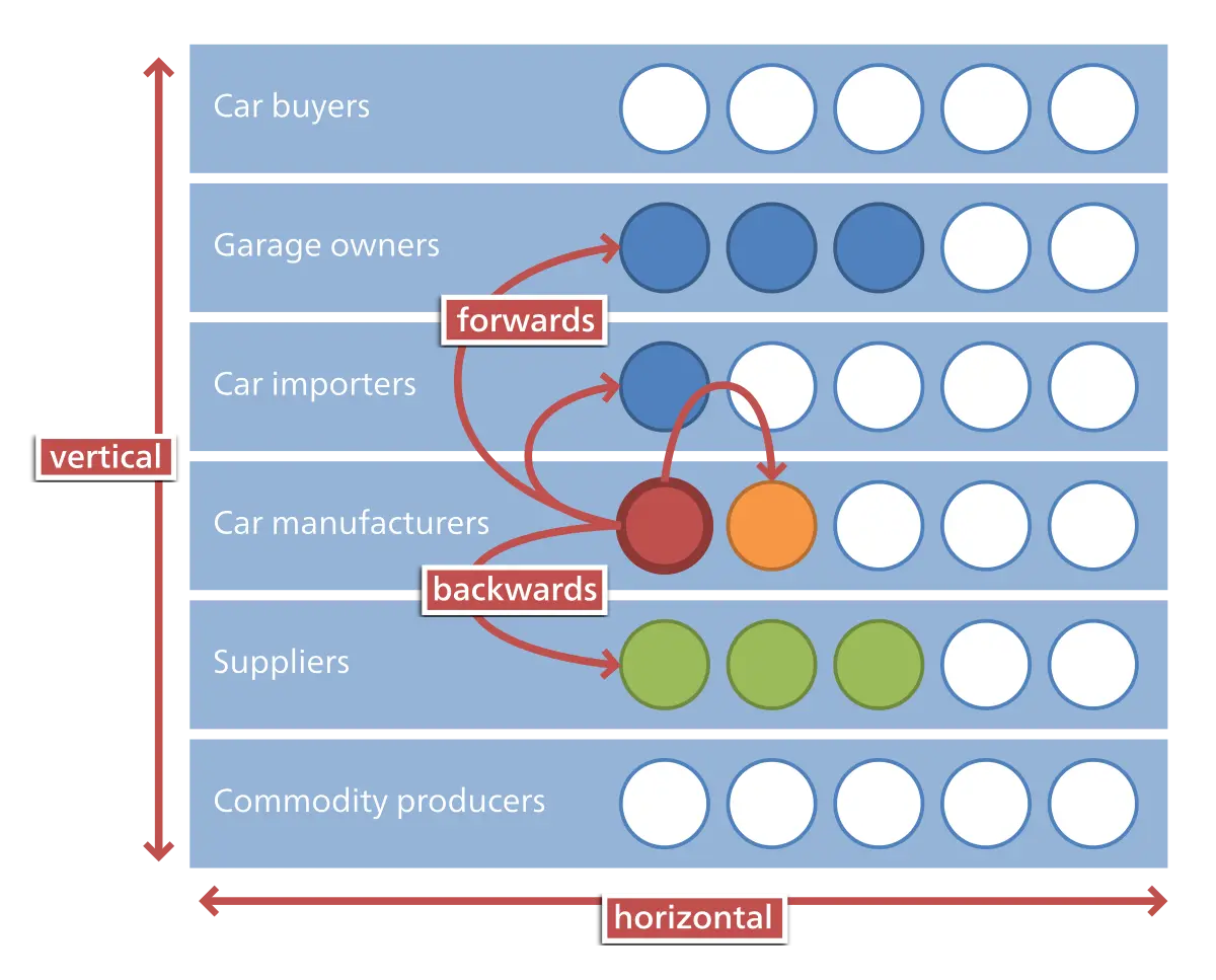 Horizontal integration - Wikipedia