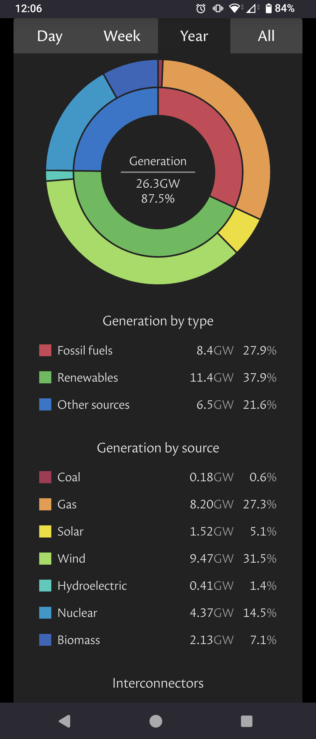 UK grid data for the year 