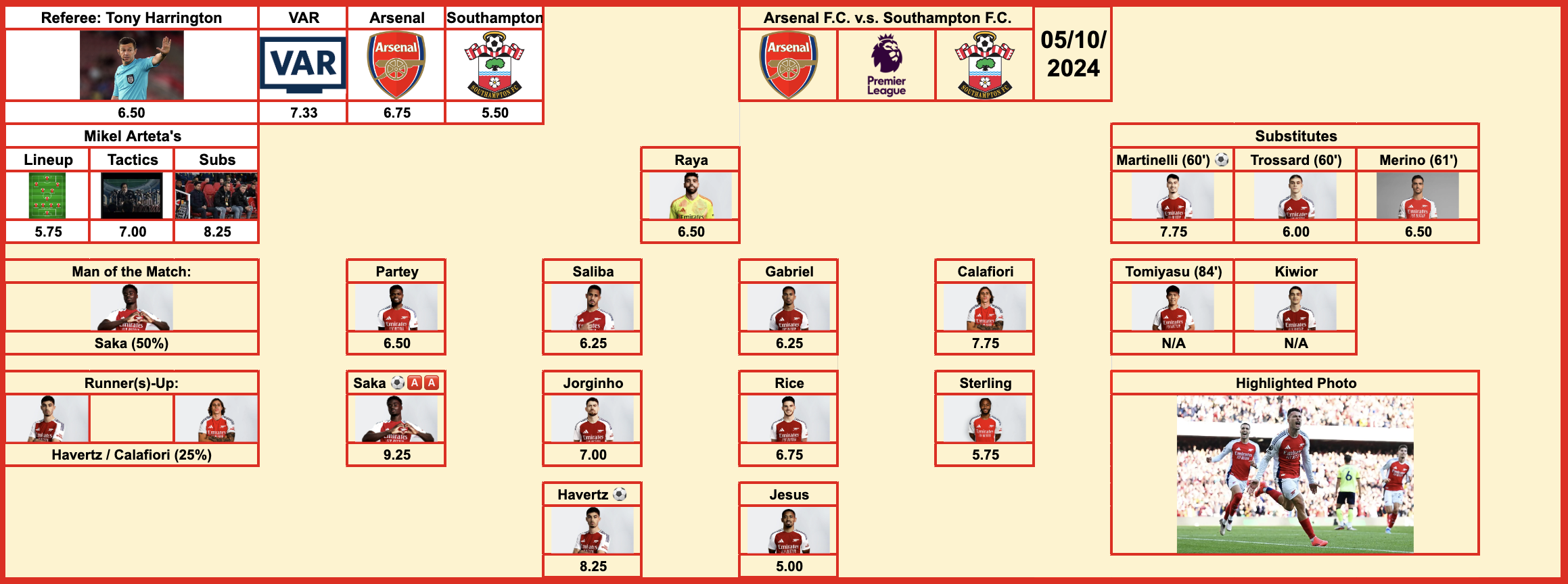 [c/Gunners Official] Post-Match Ratings: Arsenal F.C. v.s. Southampton F.C. (05/10/2024)