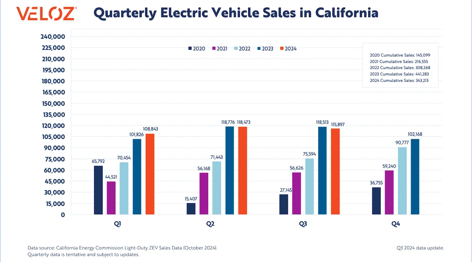 California Reaches 2 Million Electric Car Sales, 26.4% Market Share - CleanTechnica