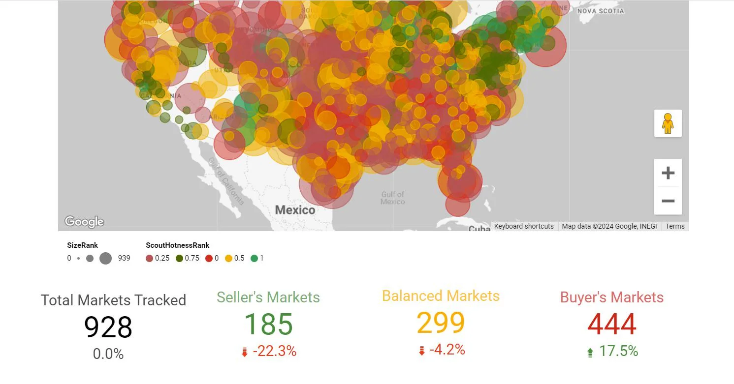 More buyers' markets than sellers' markets now