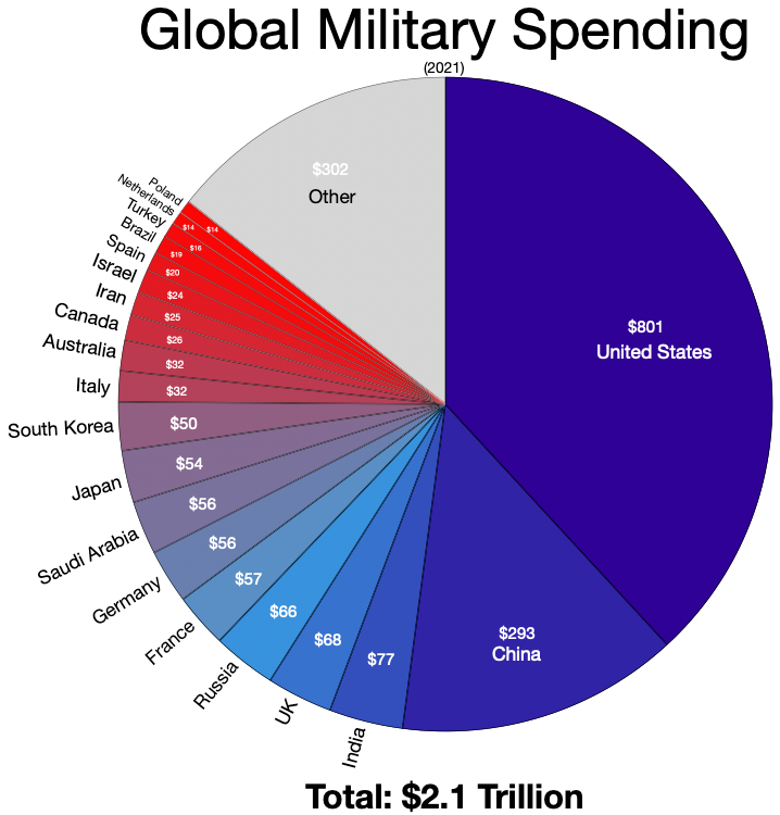 The US is about a third of global military spending.
