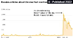 How the Russian Media Spread False Claims About Ukrainian Nazis (Published 2022)