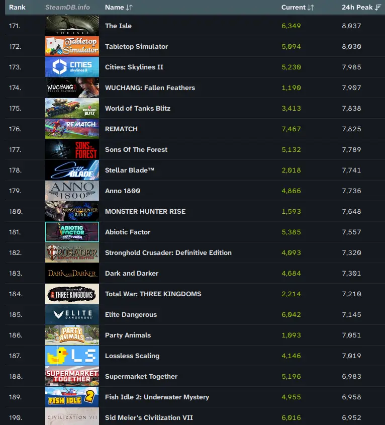 https://steamdb.info/charts/
