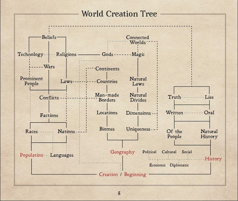 World Creation Tree: A graph of possible connections between concepts