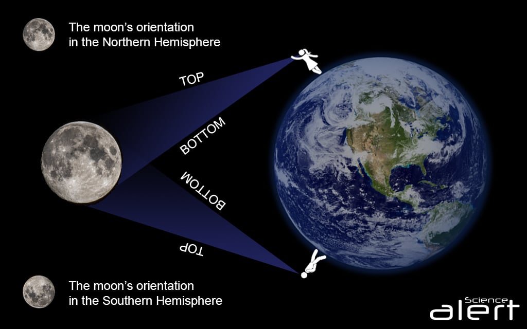 Moon orientation.