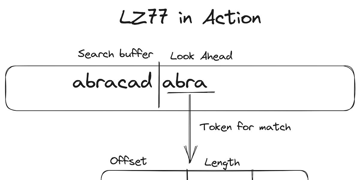 LZ77 Is All You Need? Why Gzip + KNN Works for Text Classification