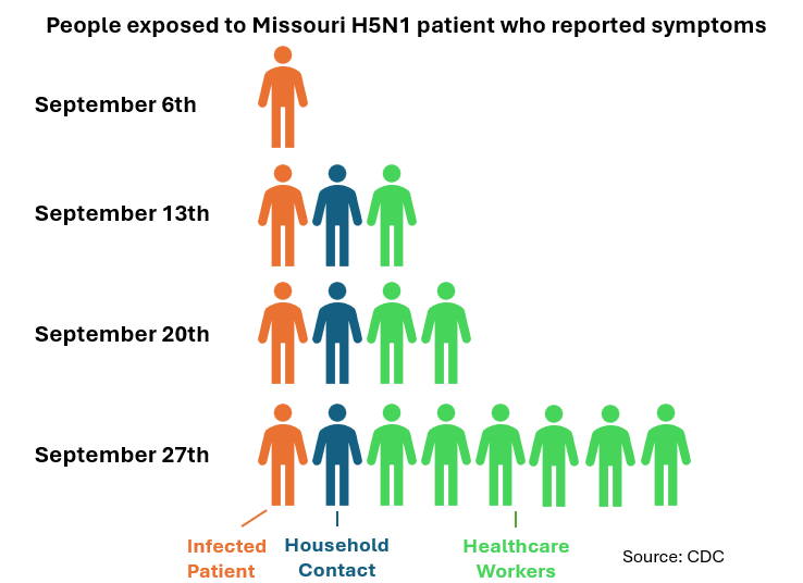 Seven people exposed to the Missouri bird flu patient have reported symptoms