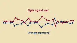 Kvinder klarer sig bedre end mænd i 17 ud af 23 centrale livsbegivenheder: 'Der er også en kønskamp, hvor mændene taber terræn'