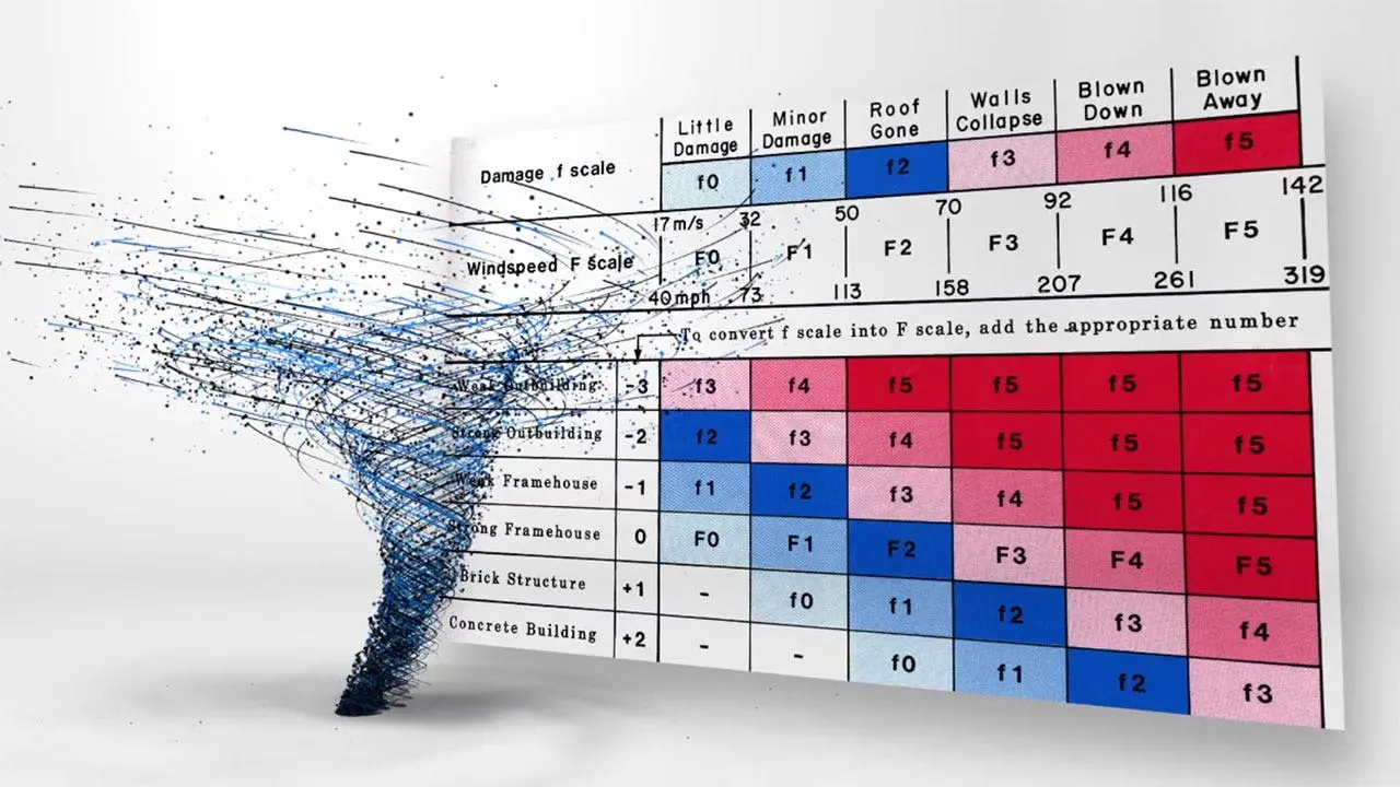 Fujita scale developed in Midwest in 1971 to measure tornadoes