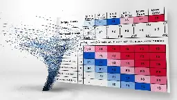 Fujita scale developed in Midwest in 1971 to measure tornadoes