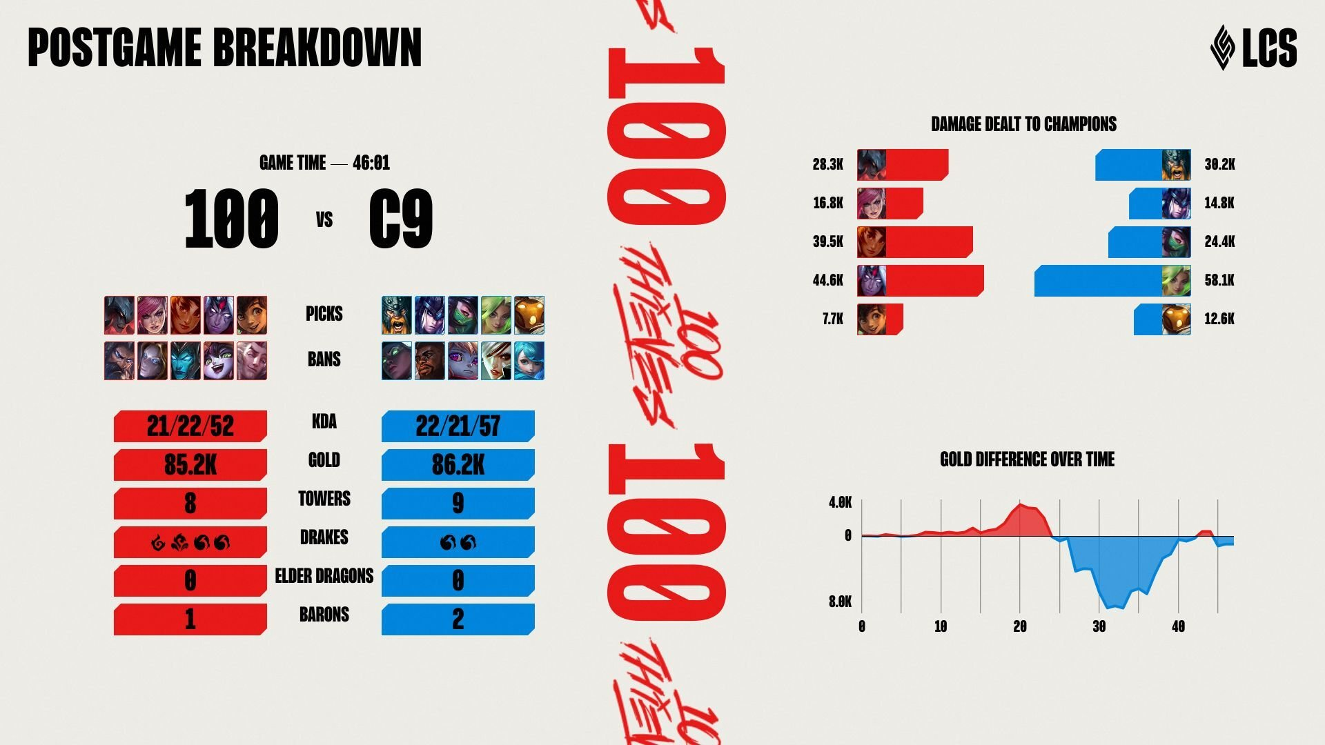 Game Breakdown