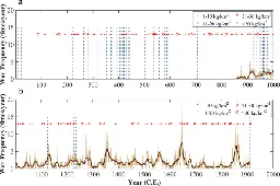 Volcanic climate impacts can act as ultimate and proximate causes of Chinese dynastic collapse - Communications Earth & Environment