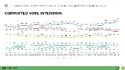 Conservatives open up a 14-point lead over the Liberals as Poilievre's personal rating turns positive - Abacus Data