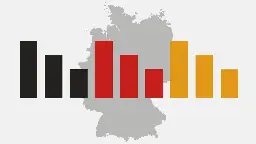 ARD-DeutschlandTrend: Zwei Drittel sorgen sich um die Demokratie