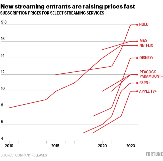 Consumers are paying more than ever for streaming TV each month and analysts say there’s no reason for the companies to stop raising prices